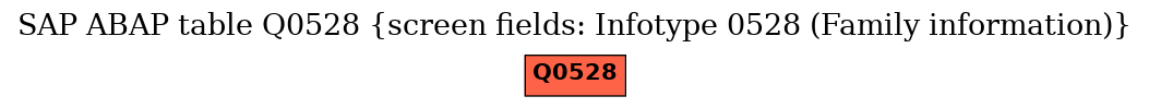 E-R Diagram for table Q0528 (screen fields: Infotype 0528 (Family information))