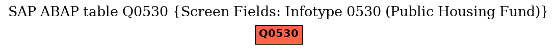 E-R Diagram for table Q0530 (Screen Fields: Infotype 0530 (Public Housing Fund))