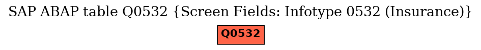 E-R Diagram for table Q0532 (Screen Fields: Infotype 0532 (Insurance))