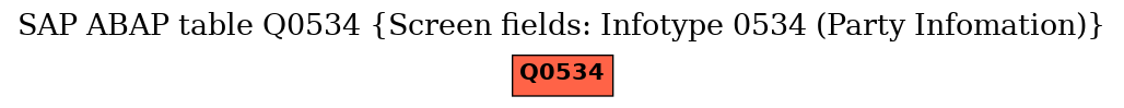 E-R Diagram for table Q0534 (Screen fields: Infotype 0534 (Party Infomation))