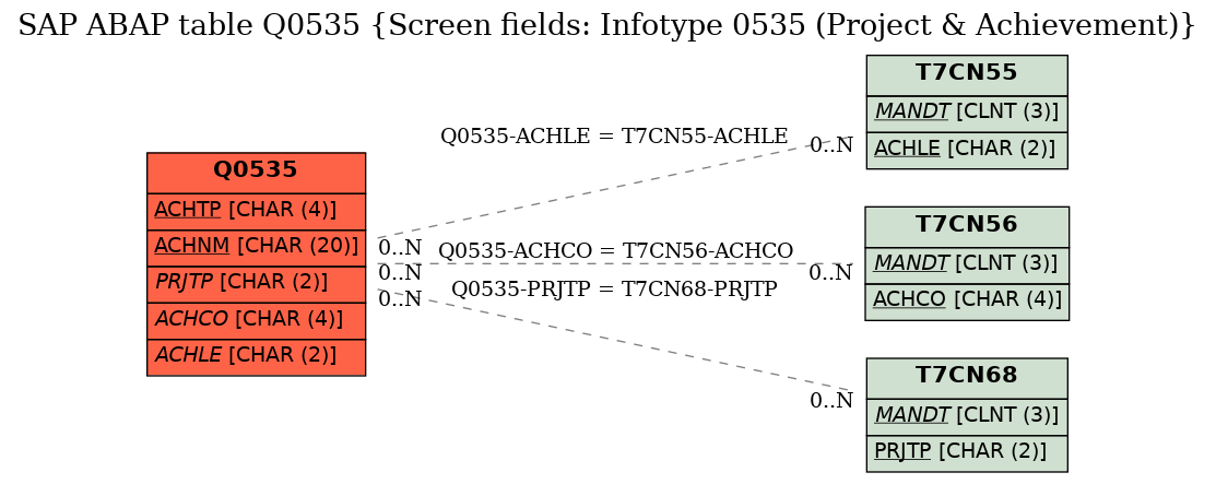 E-R Diagram for table Q0535 (Screen fields: Infotype 0535 (Project & Achievement))