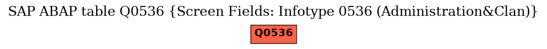 E-R Diagram for table Q0536 (Screen Fields: Infotype 0536 (Administration&Clan))