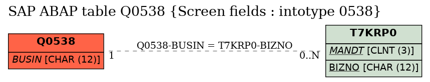 E-R Diagram for table Q0538 (Screen fields : intotype 0538)