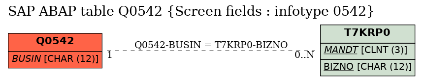 E-R Diagram for table Q0542 (Screen fields : infotype 0542)