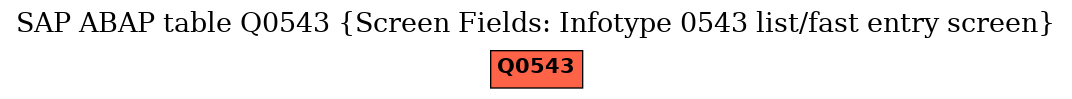 E-R Diagram for table Q0543 (Screen Fields: Infotype 0543 list/fast entry screen)