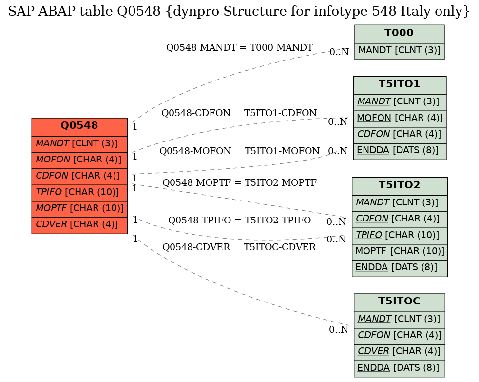 E-R Diagram for table Q0548 (dynpro Structure for infotype 548 Italy only)