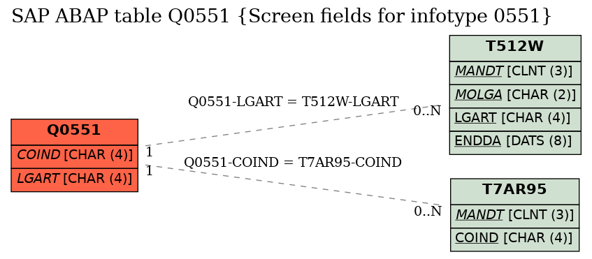 E-R Diagram for table Q0551 (Screen fields for infotype 0551)