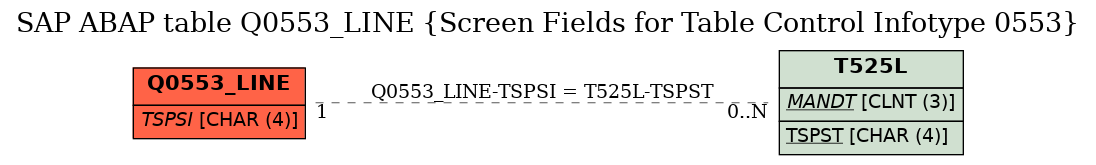 E-R Diagram for table Q0553_LINE (Screen Fields for Table Control Infotype 0553)