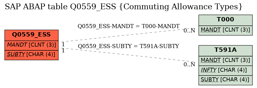 E-R Diagram for table Q0559_ESS (Commuting Allowance Types)