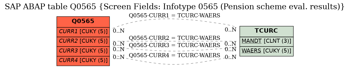 E-R Diagram for table Q0565 (Screen Fields: Infotype 0565 (Pension scheme eval. results))