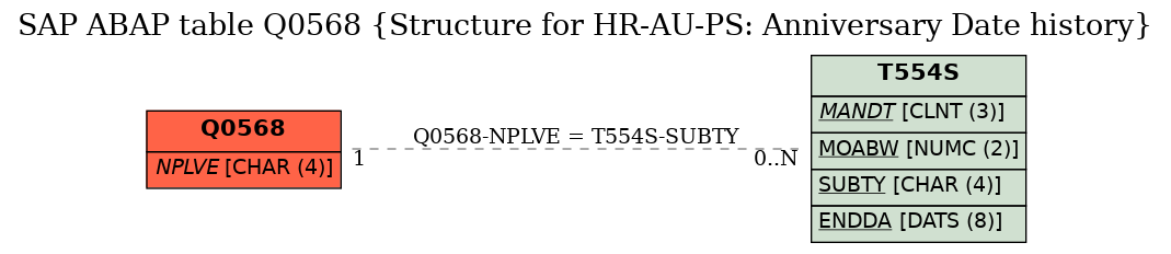 E-R Diagram for table Q0568 (Structure for HR-AU-PS: Anniversary Date history)