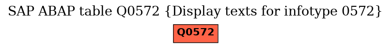 E-R Diagram for table Q0572 (Display texts for infotype 0572)