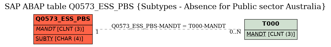 E-R Diagram for table Q0573_ESS_PBS (Subtypes - Absence for Public sector Australia)