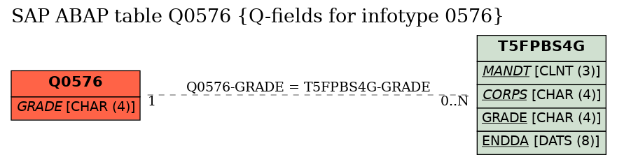 E-R Diagram for table Q0576 (Q-fields for infotype 0576)