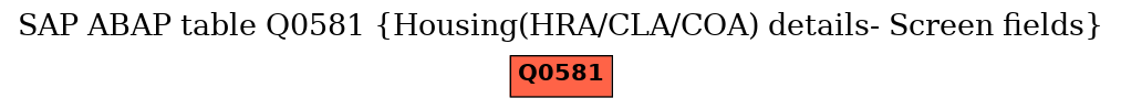 E-R Diagram for table Q0581 (Housing(HRA/CLA/COA) details- Screen fields)