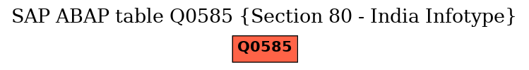 E-R Diagram for table Q0585 (Section 80 - India Infotype)