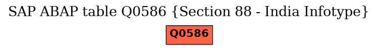 E-R Diagram for table Q0586 (Section 88 - India Infotype)