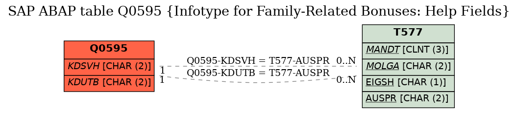 E-R Diagram for table Q0595 (Infotype for Family-Related Bonuses: Help Fields)