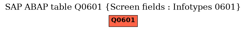 E-R Diagram for table Q0601 (Screen fields : Infotypes 0601)