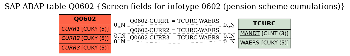 E-R Diagram for table Q0602 (Screen fields for infotype 0602 (pension scheme cumulations))