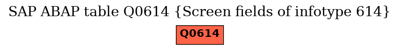 E-R Diagram for table Q0614 (Screen fields of infotype 614)