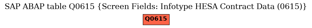 E-R Diagram for table Q0615 (Screen Fields: Infotype HESA Contract Data (0615))