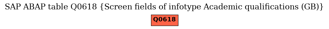 E-R Diagram for table Q0618 (Screen fields of infotype Academic qualifications (GB))