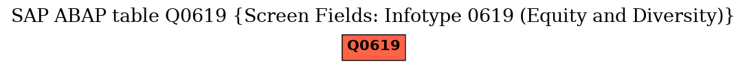 E-R Diagram for table Q0619 (Screen Fields: Infotype 0619 (Equity and Diversity))