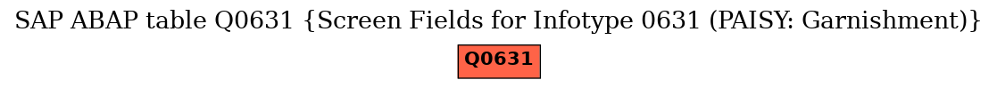 E-R Diagram for table Q0631 (Screen Fields for Infotype 0631 (PAISY: Garnishment))