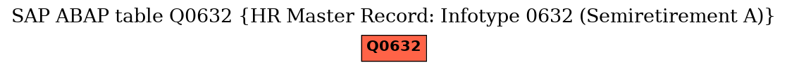 E-R Diagram for table Q0632 (HR Master Record: Infotype 0632 (Semiretirement A))