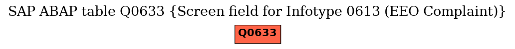 E-R Diagram for table Q0633 (Screen field for Infotype 0613 (EEO Complaint))