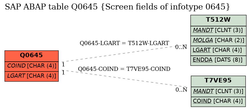 E-R Diagram for table Q0645 (Screen fields of infotype 0645)