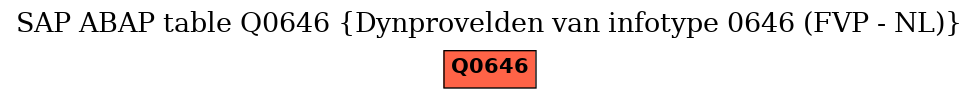 E-R Diagram for table Q0646 (Dynprovelden van infotype 0646 (FVP - NL))