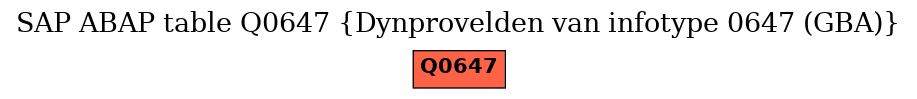 E-R Diagram for table Q0647 (Dynprovelden van infotype 0647 (GBA))