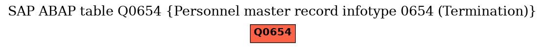 E-R Diagram for table Q0654 (Personnel master record infotype 0654 (Termination))