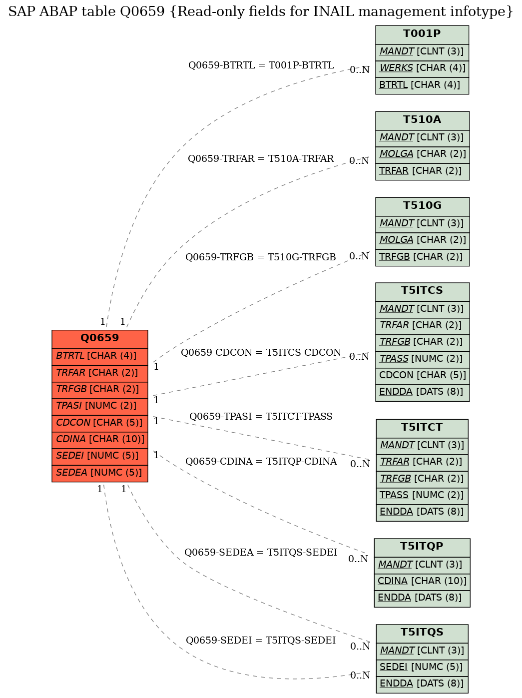 E-R Diagram for table Q0659 (Read-only fields for INAIL management infotype)