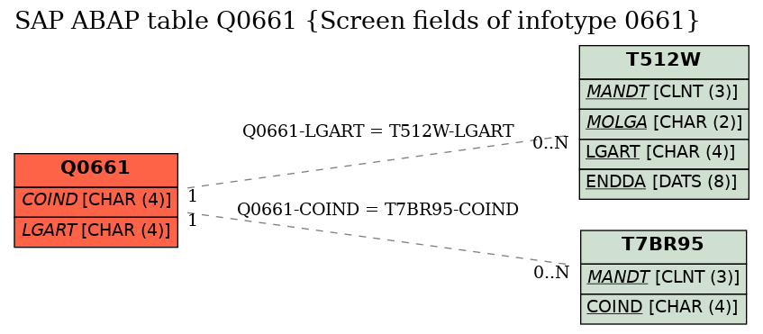 E-R Diagram for table Q0661 (Screen fields of infotype 0661)