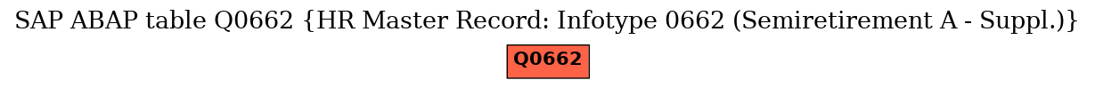 E-R Diagram for table Q0662 (HR Master Record: Infotype 0662 (Semiretirement A - Suppl.))