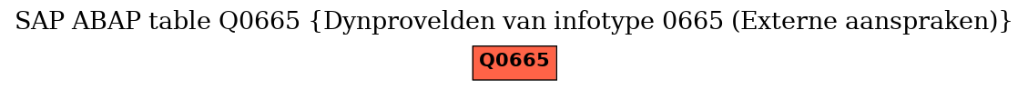 E-R Diagram for table Q0665 (Dynprovelden van infotype 0665 (Externe aanspraken))