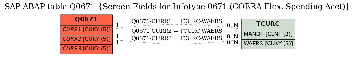 E-R Diagram for table Q0671 (Screen Fields for Infotype 0671 (COBRA Flex. Spending Acct))