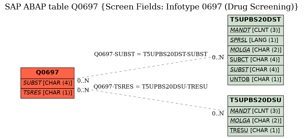 E-R Diagram for table Q0697 (Screen Fields: Infotype 0697 (Drug Screening))