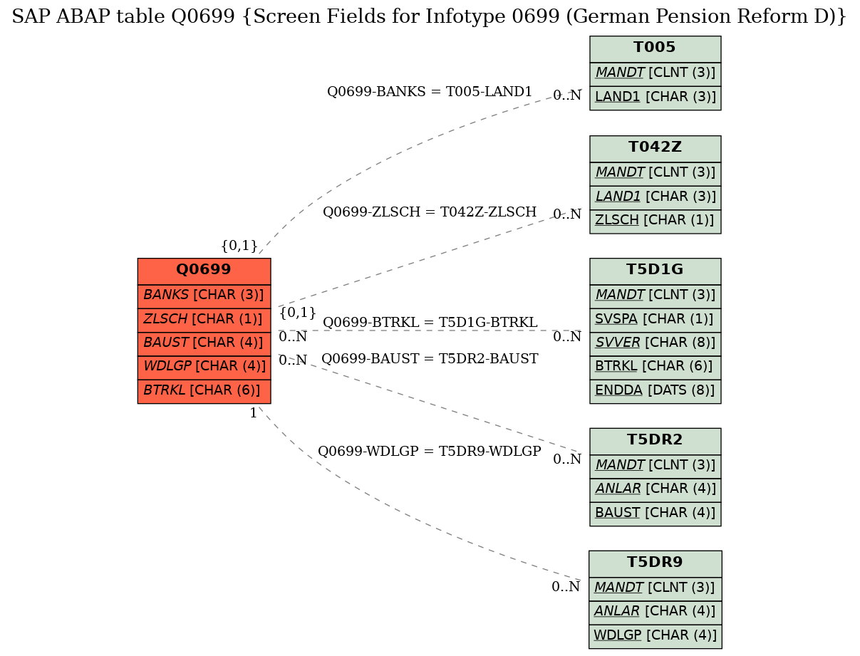 E-R Diagram for table Q0699 (Screen Fields for Infotype 0699 (German Pension Reform D))