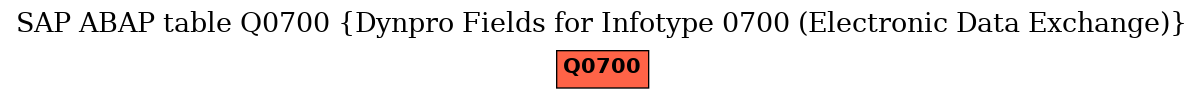 E-R Diagram for table Q0700 (Dynpro Fields for Infotype 0700 (Electronic Data Exchange))