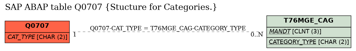 E-R Diagram for table Q0707 (Stucture for Categories.)