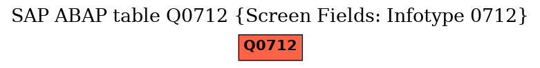 E-R Diagram for table Q0712 (Screen Fields: Infotype 0712)