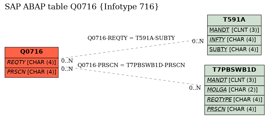 E-R Diagram for table Q0716 (Infotype 716)