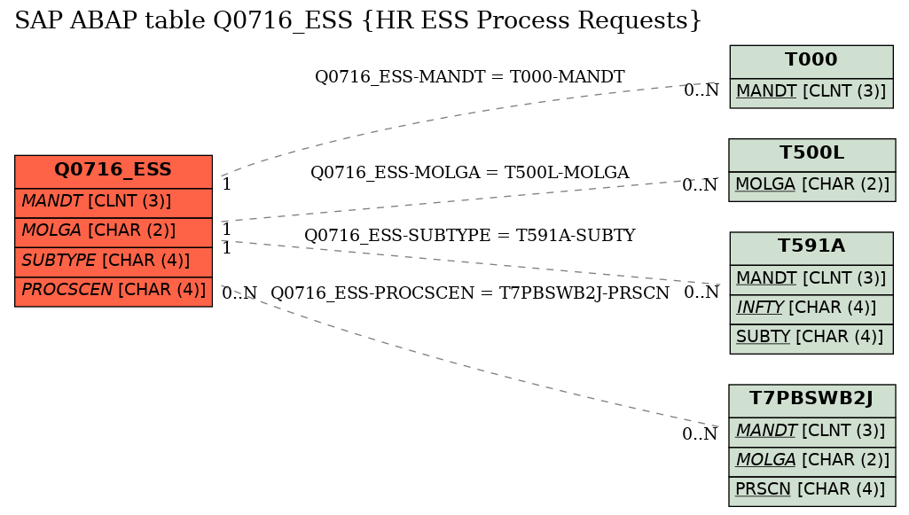 E-R Diagram for table Q0716_ESS (HR ESS Process Requests)