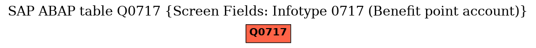 E-R Diagram for table Q0717 (Screen Fields: Infotype 0717 (Benefit point account))