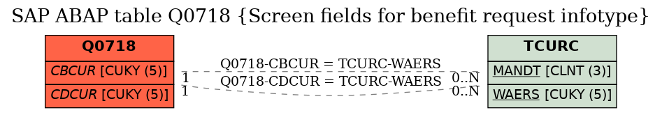 E-R Diagram for table Q0718 (Screen fields for benefit request infotype)