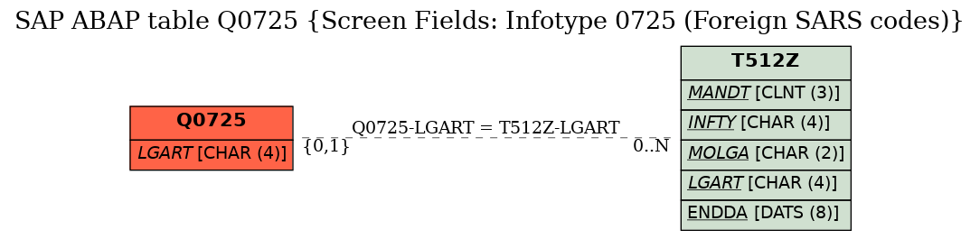 E-R Diagram for table Q0725 (Screen Fields: Infotype 0725 (Foreign SARS codes))